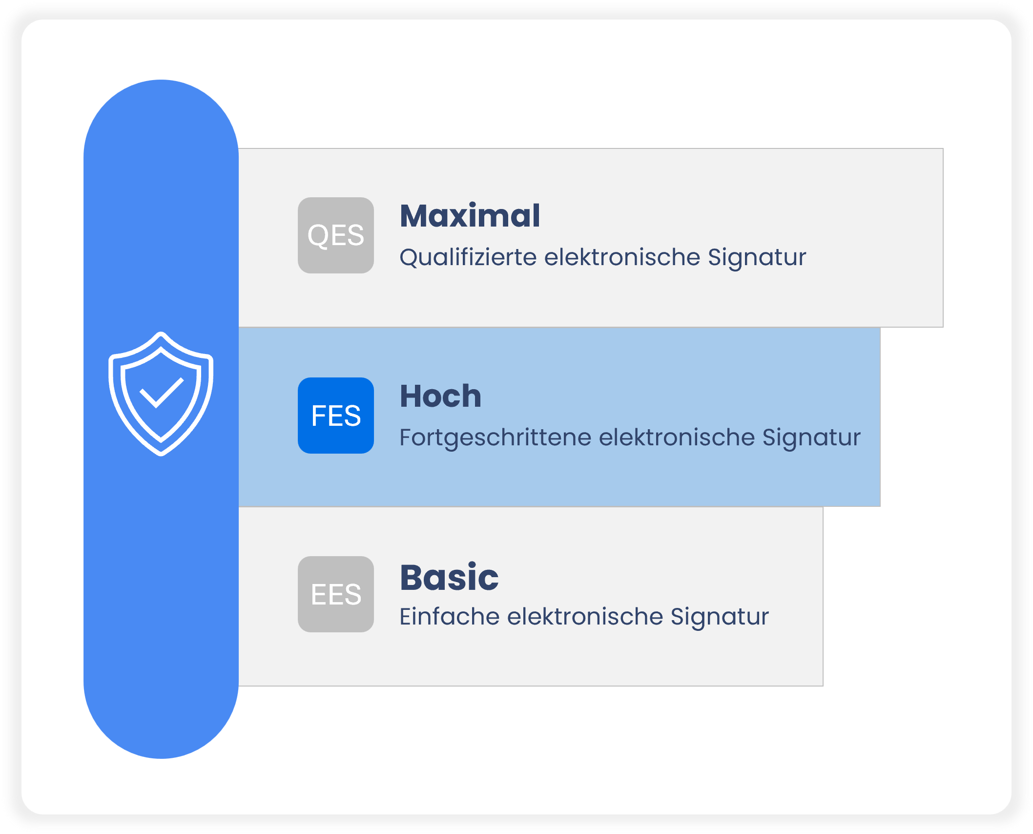 Fortgeschrittene elektronische Signatur