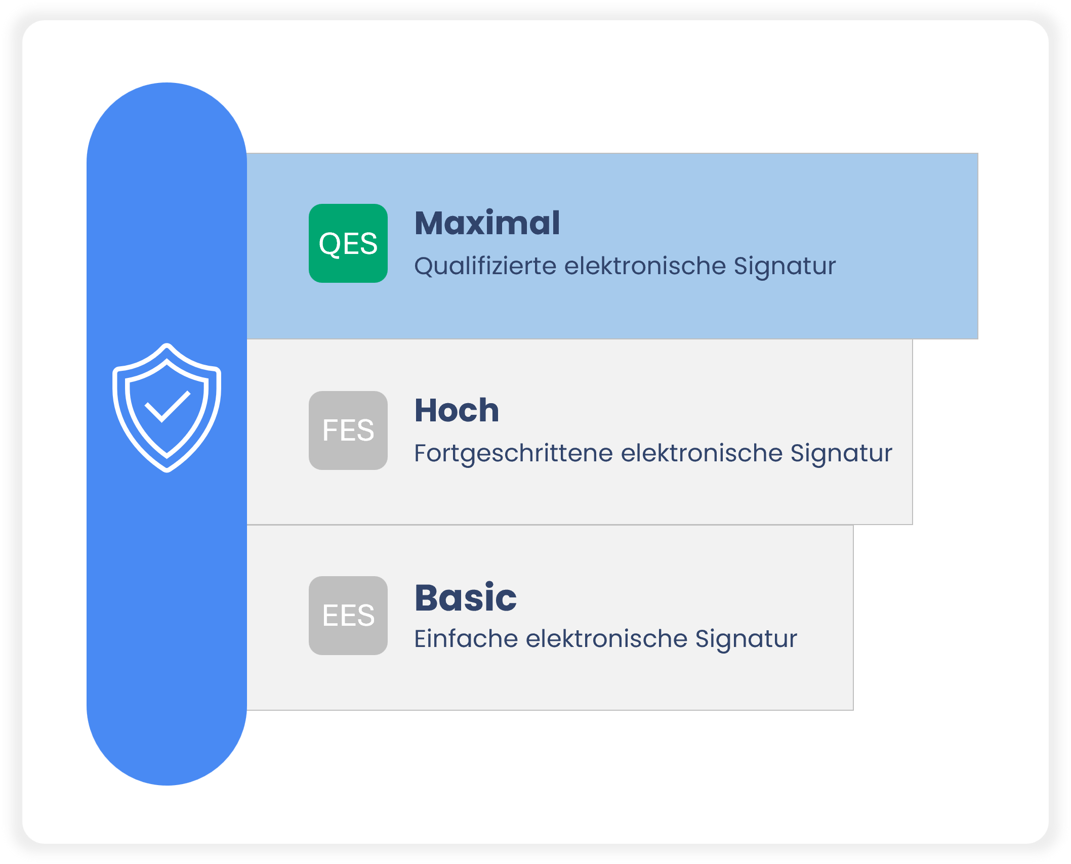 Qualifizierte elektronische Signatur
